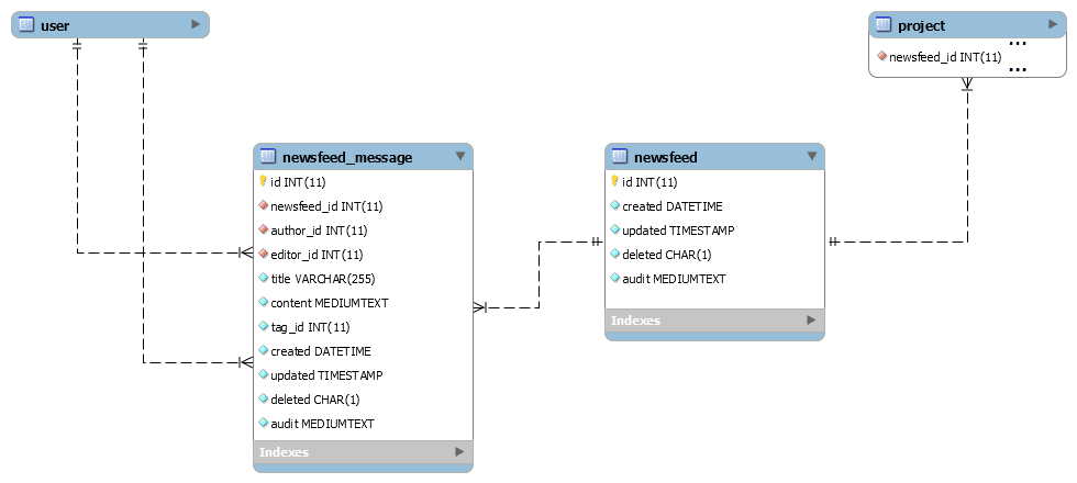 News feed data relationships diagram.