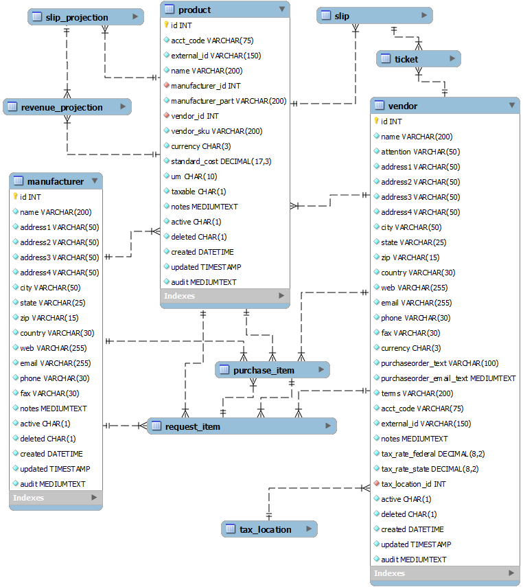 Product data relationships diagram.