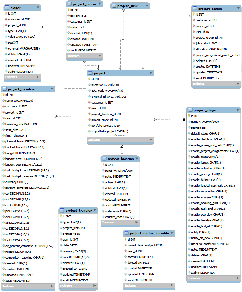 Project data relationships diagram.
