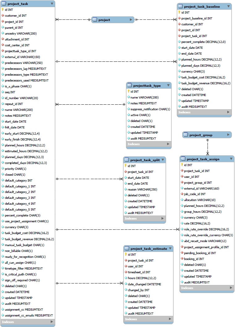 Project task data relationships diagram.