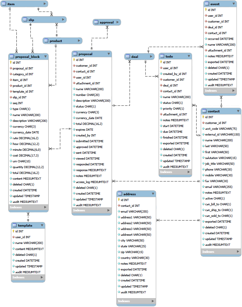 Proposal data relationships diagram.