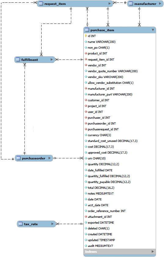 Purchase item data relationships diagram.