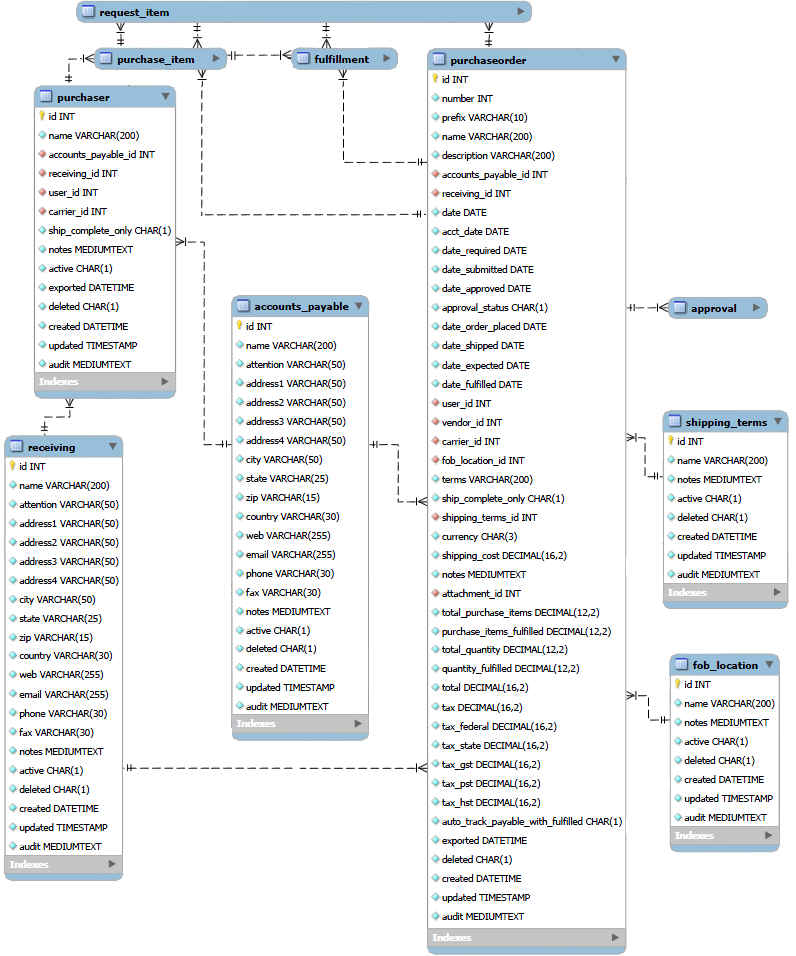 Purchase order data relationships diagram.