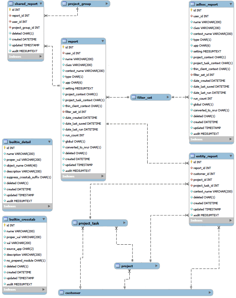 Reporting data relationships diagram.