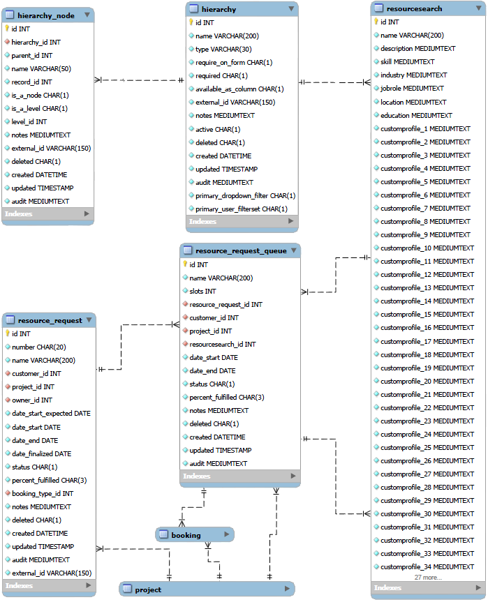 Resource request data relationships diagram.