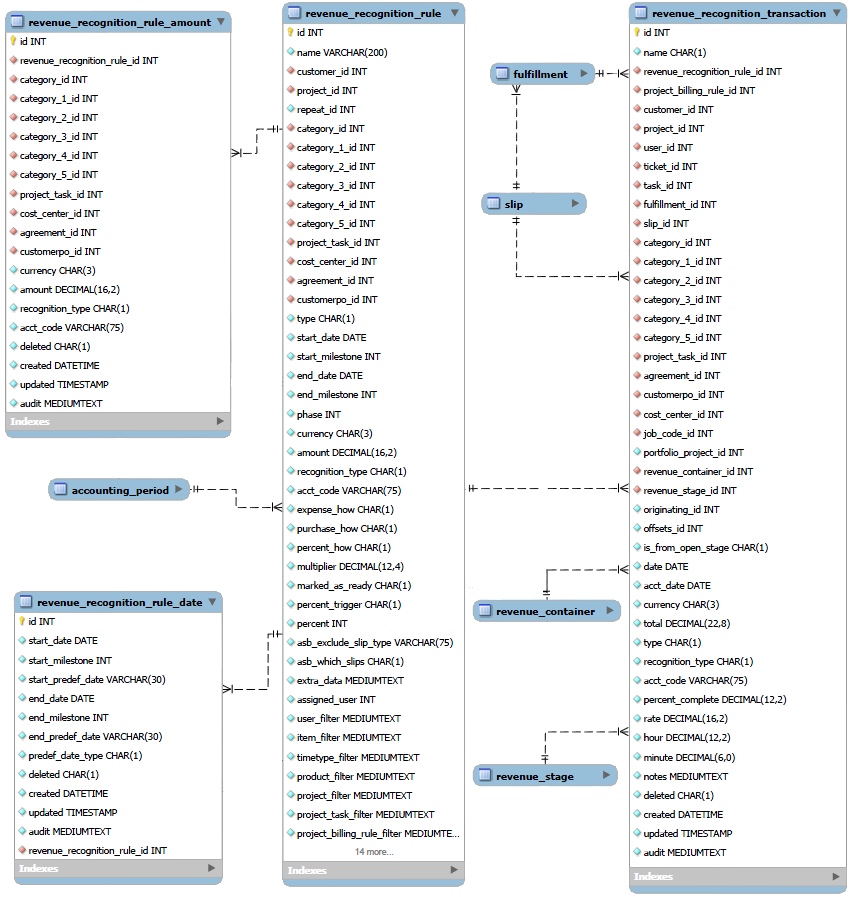 Revenue recognition data relationships diagram.