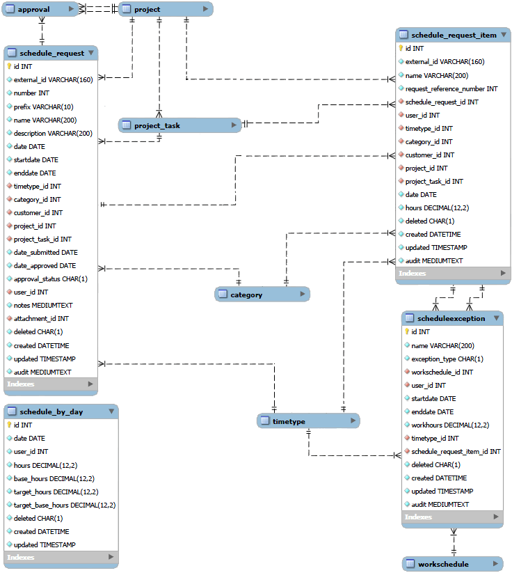 Schedule data relationships diagram.