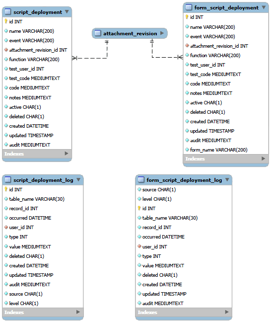 Script data relationships diagram.