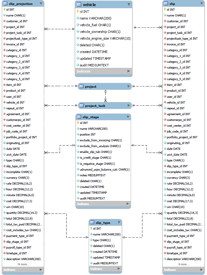 Slip data relationships diagram.