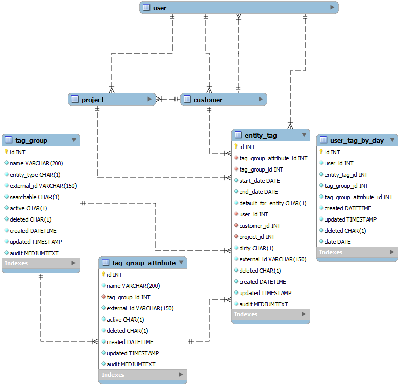 Tag data relationships diagram.