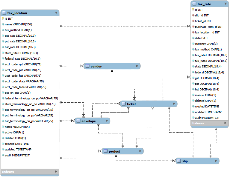 tax data relationships diagram.