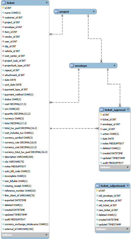 Ticket data relationships diagram.