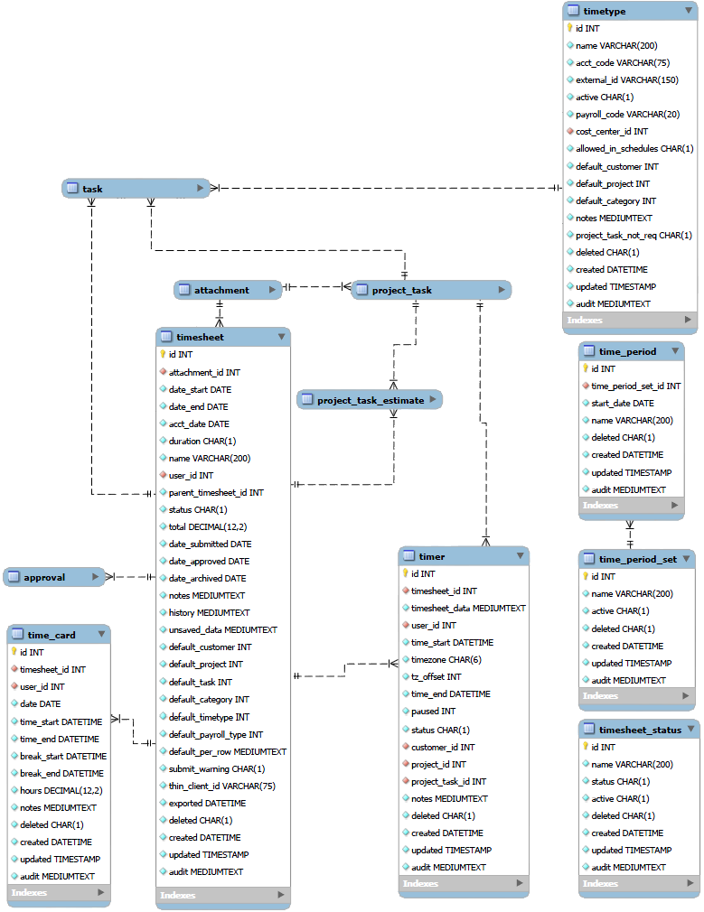 Time data relationships diagram.