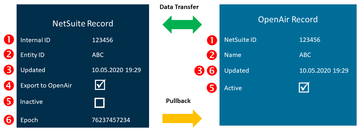 Diagram showing the information to match OpenAir and NetSuite records in the integration.