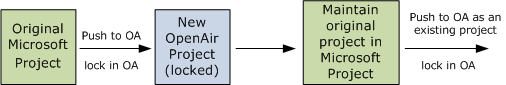 Project workflow creating and maintaining the project schedule in Microsoft Project.