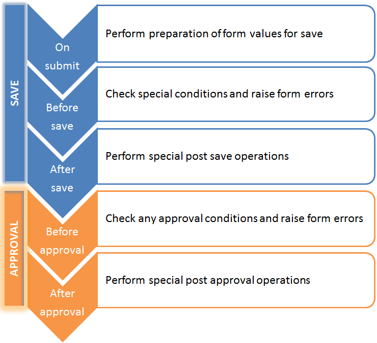 User event sequence and descriptions of typical use cases for scripts associated with each user event.