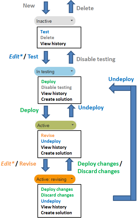 User scripting development, testing and deployment workflow.