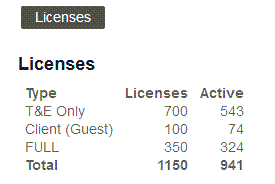 Licenses administration page