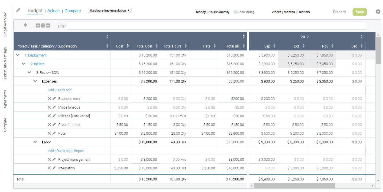 Budget view on the project budget page.