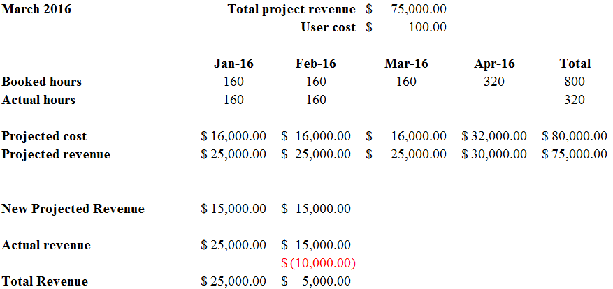 Actual revenue.