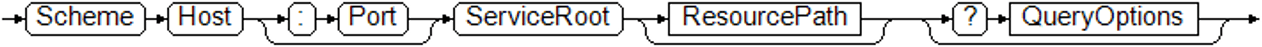 OData query URL format