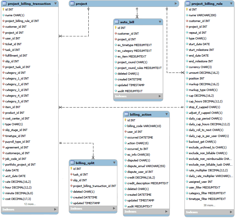 Billing data relationships diagram.