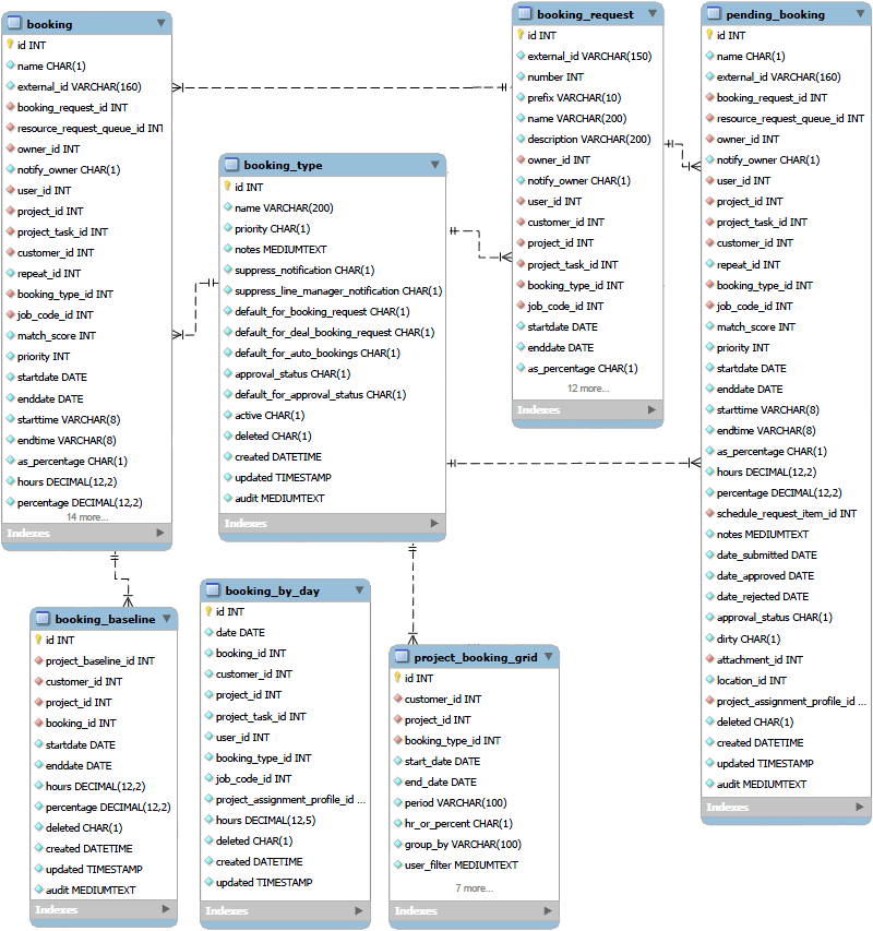 Booking data relationships diagram.