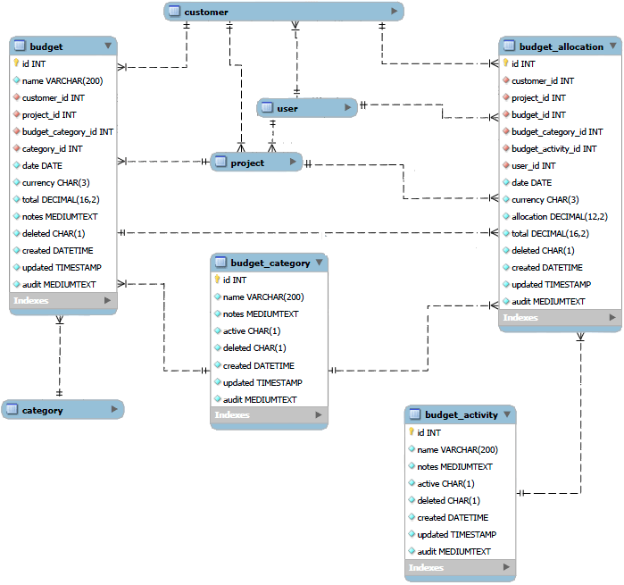 Budget data relationships diagram.