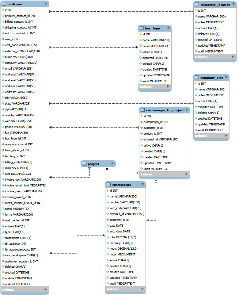 Customer data relationships diagram.