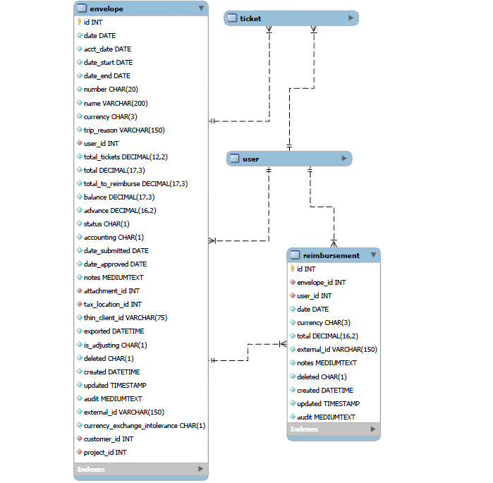 Envelope data relationships diagram.