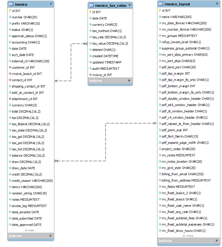 Invoice data relationships diagram.