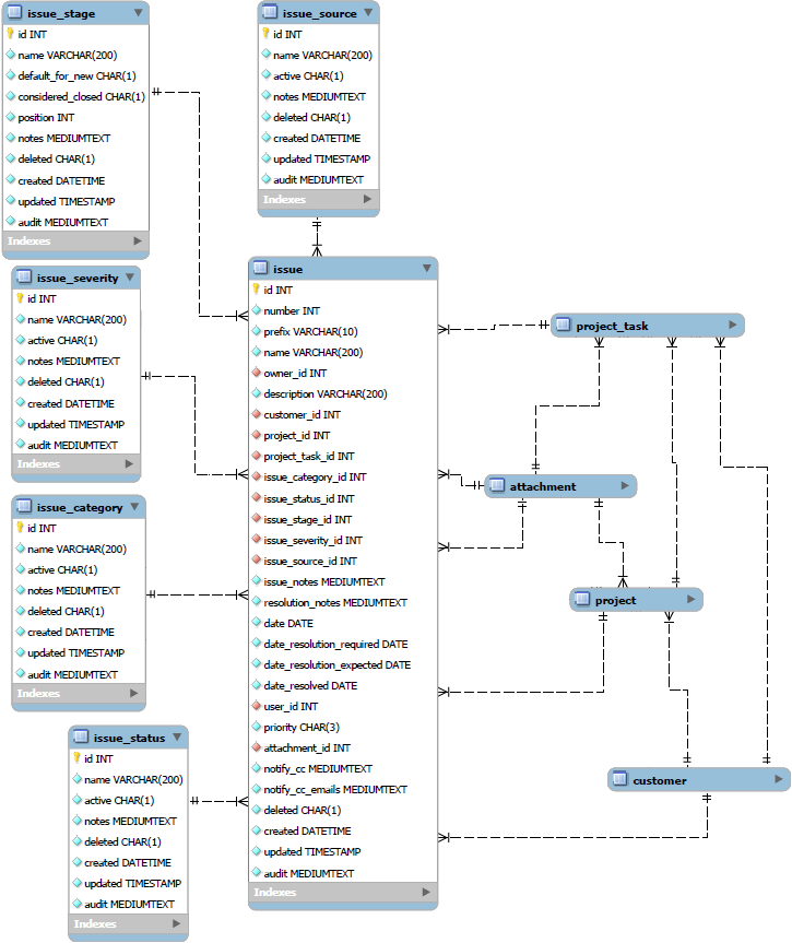 Issue data relationships diagram.