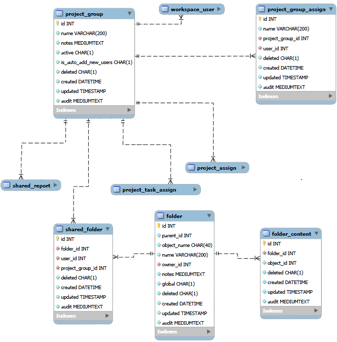 Project group data relationships diagram.