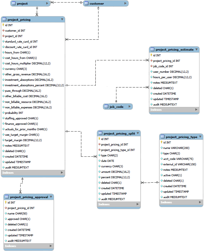 Project pricing data relationships diagram.