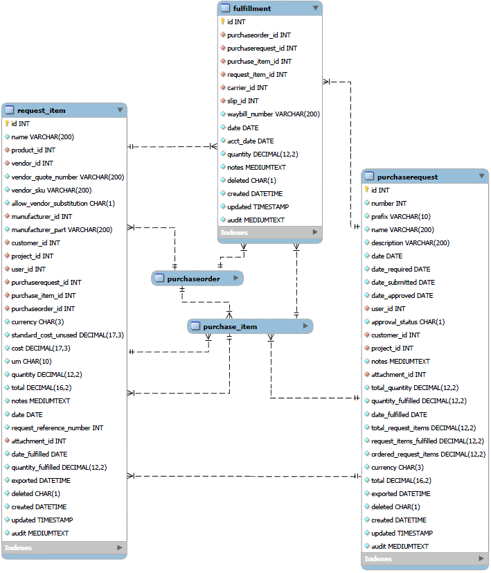 Request item data relationships diagram.