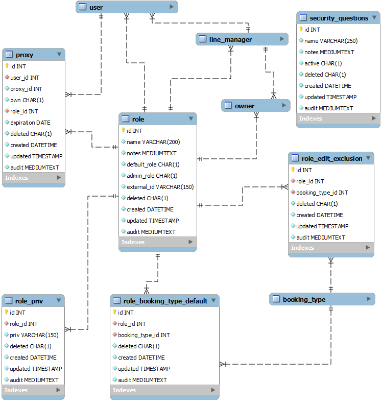 Role data relationships diagram.