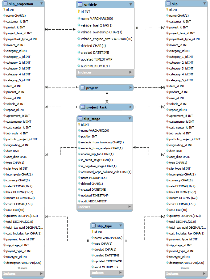 Slip data relationships diagram.