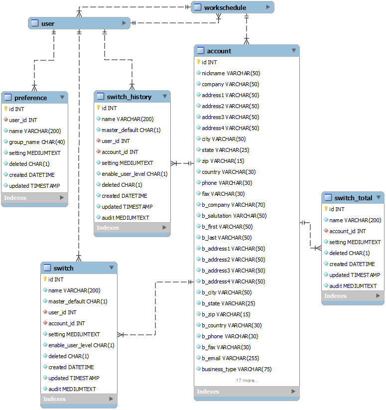 Switch data relationships diagram.