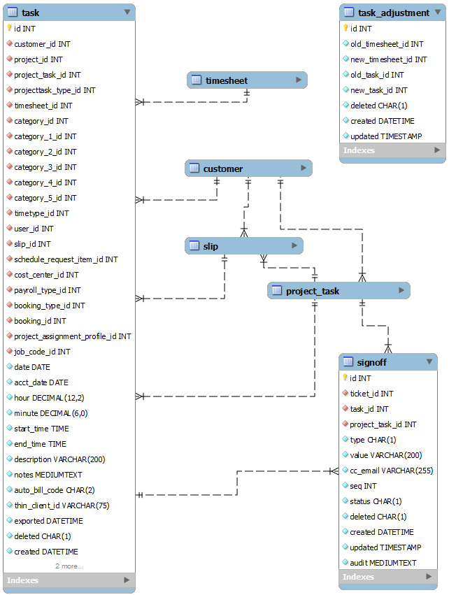 Task data relationships diagram.