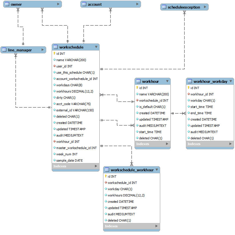 Workhour data relationships diagram.