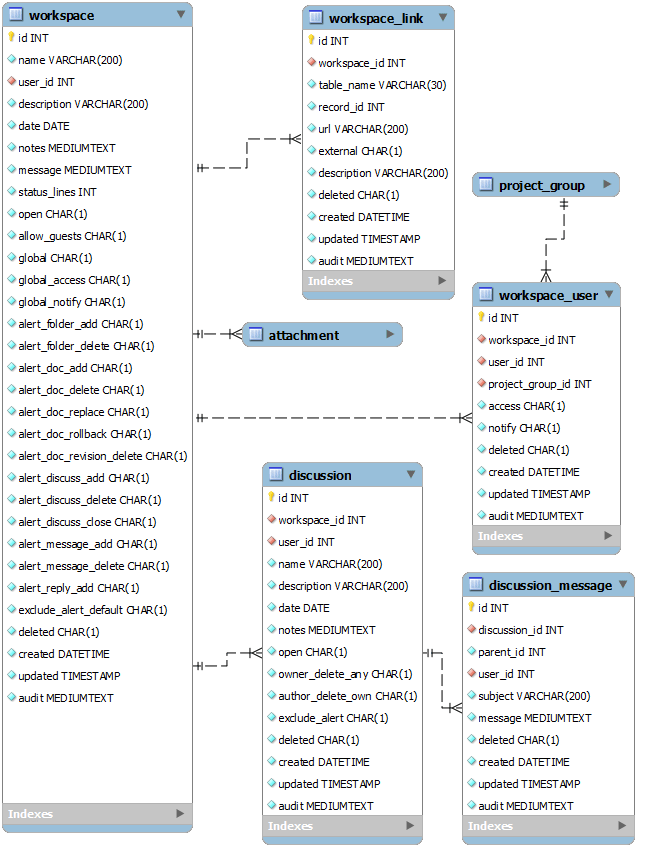 Workspace data relationships diagram.