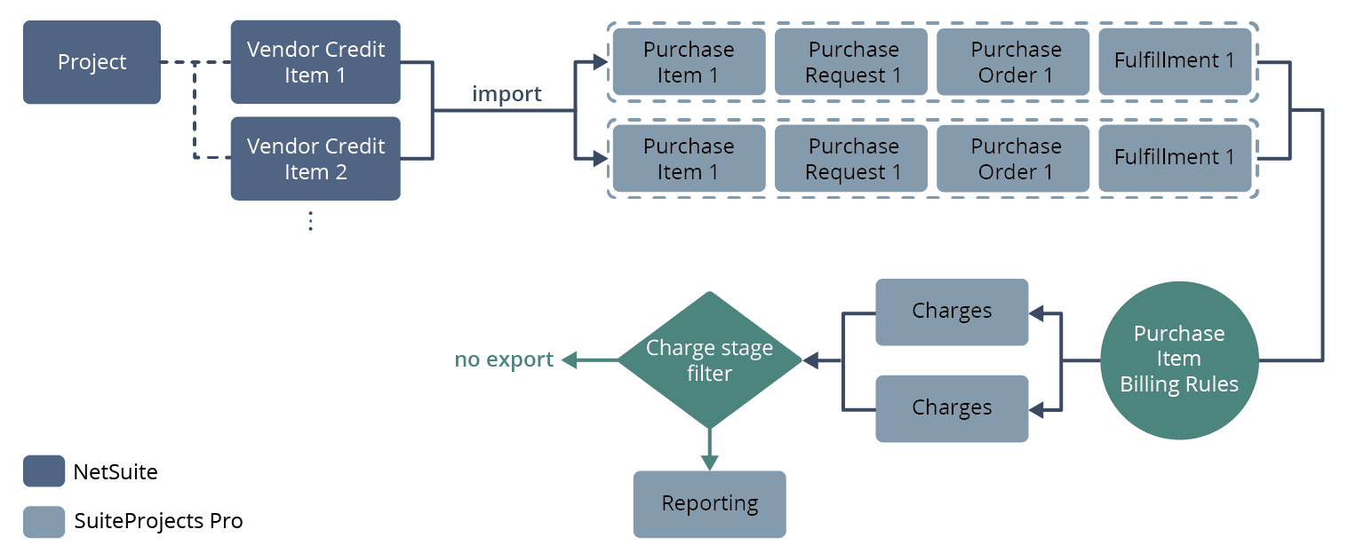 Diagram illustrating the use of billing rule to exclude charges associated with imported vendor credits from invoicing.