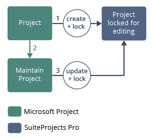 Project workflow creating and maintaining the project schedule in Microsoft Project.