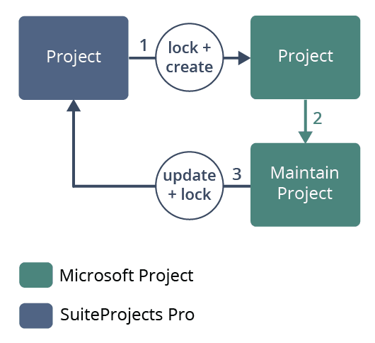 Project workflow creating a project in the Project applicationand maintaining the project schedule in Microsoft Project.
