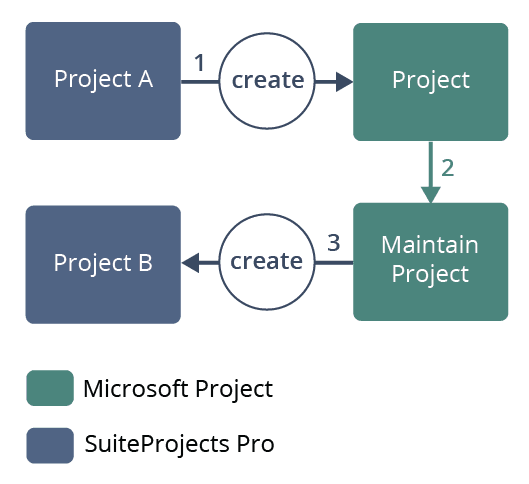 Project workflow creating a project in the Project application and modifying the project schedule in Microsoft Project as a template for new projects.