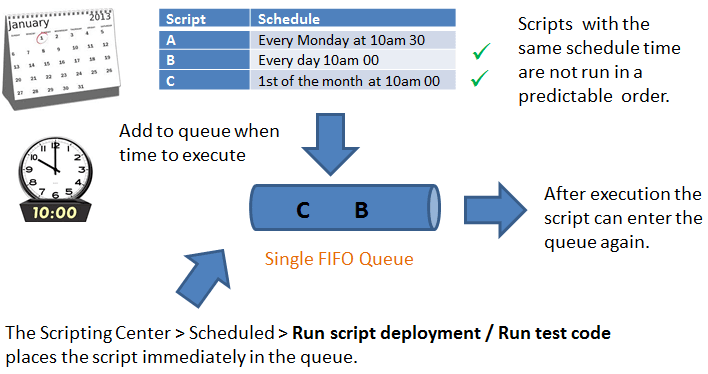 Diagram illustrating how scheduled scripts work and when they run.