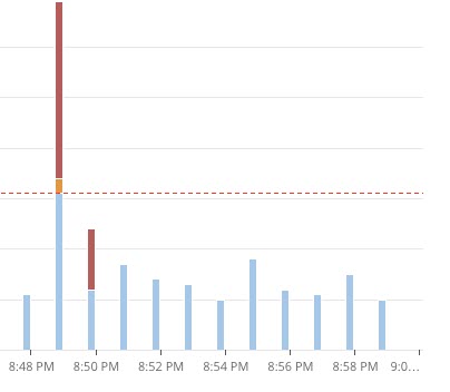 Concurrency Count chart with a high-error instance.