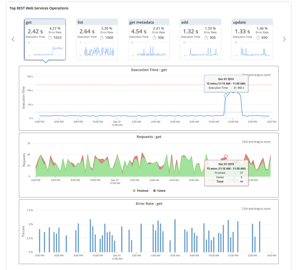 Top REST Web Services Operations portlet.