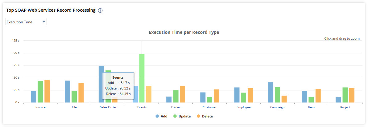 Top SOAP Web Services Record Processing Execution Time.