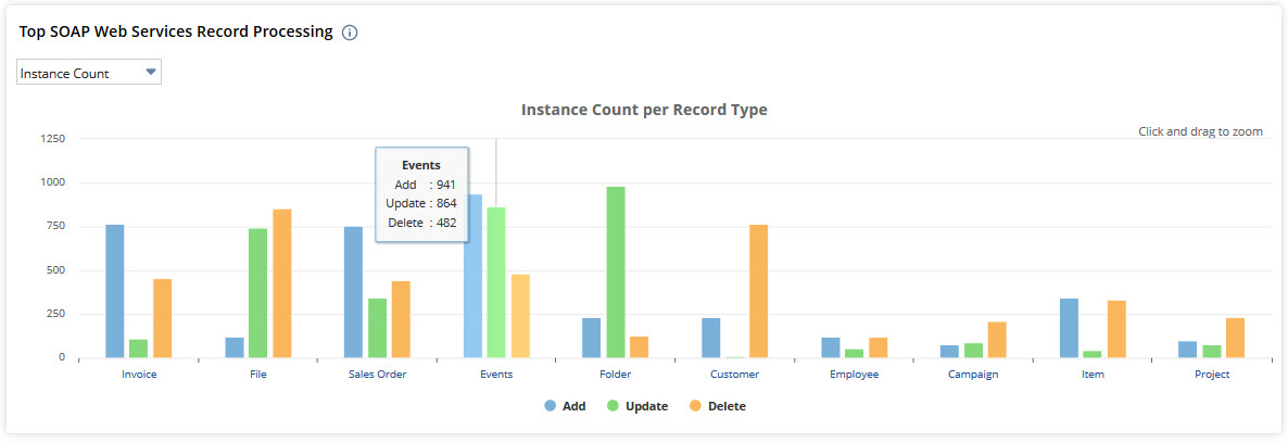 Top SOAP Web Services Record Processing Instance Count.